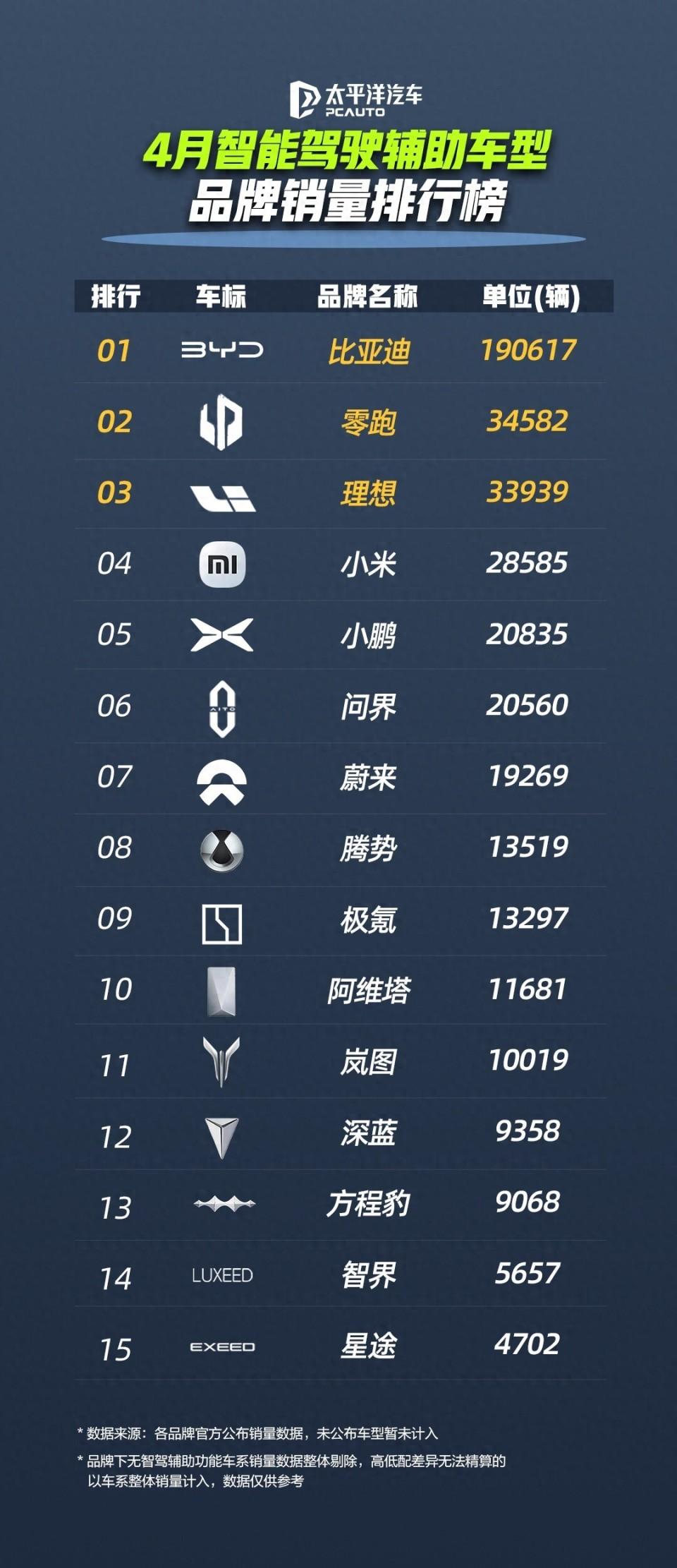 远超鸿蒙智行、理想、小鹏?比亚迪领跑 4 月智驾车型销量榜