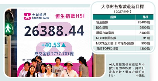 大摩:欧美资金增持中资股　恒指望28400