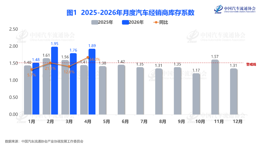 2026年4月汽车经销商库存系数为1.89