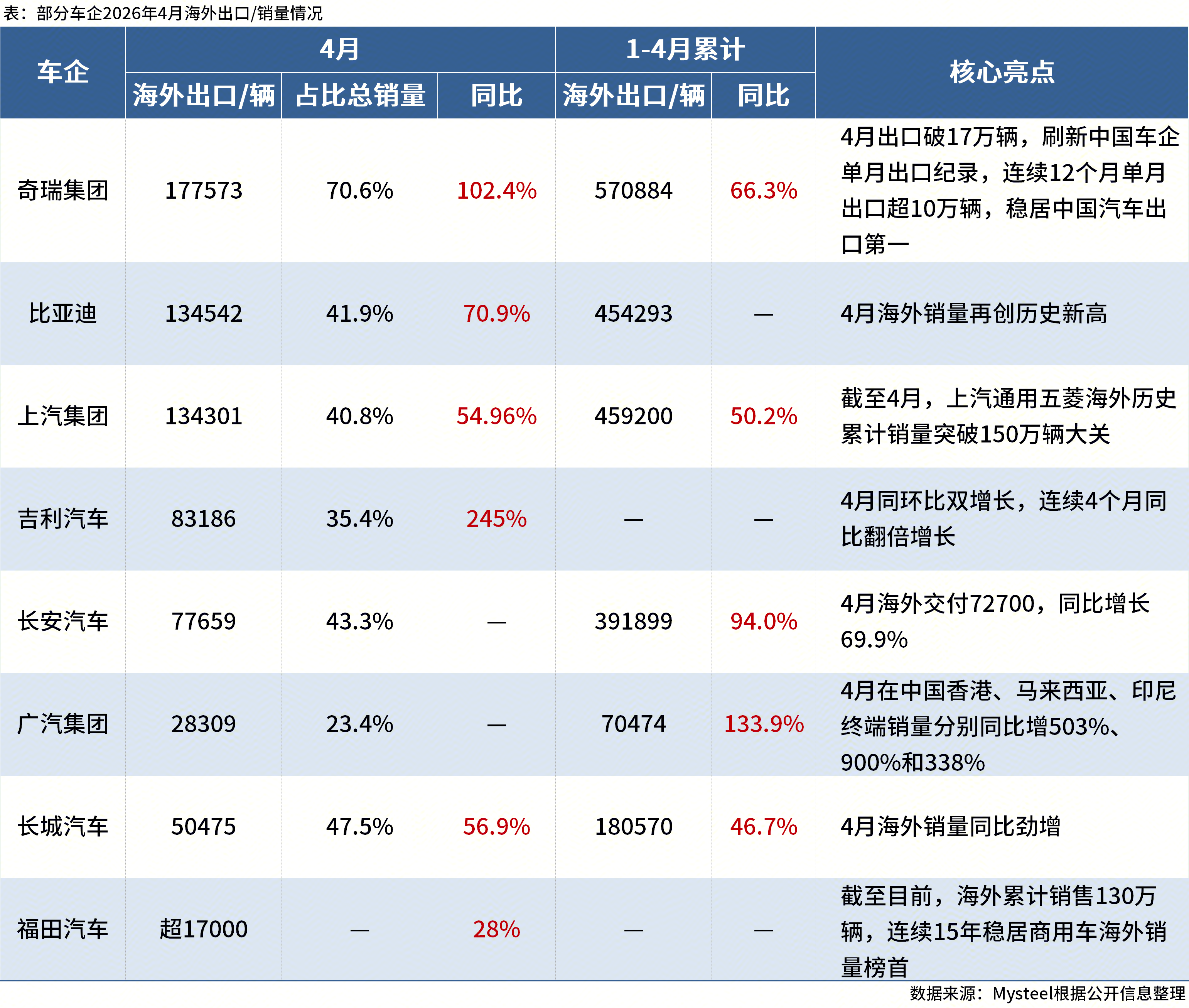 Mysteel：4月多家车企海外出口表现亮眼，奇瑞持续领跑-我的钢铁网