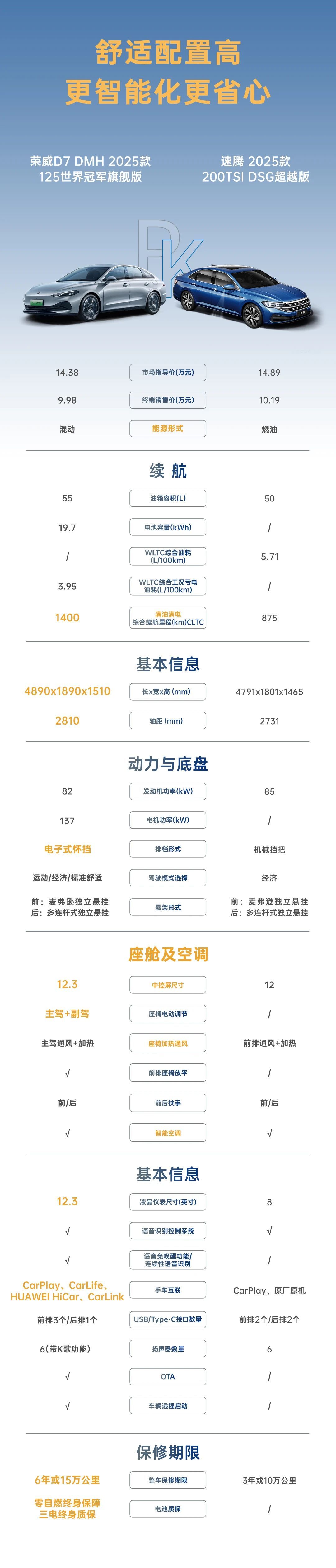10万预算,荣威D7 DMH 对比大众速腾,谁更值?