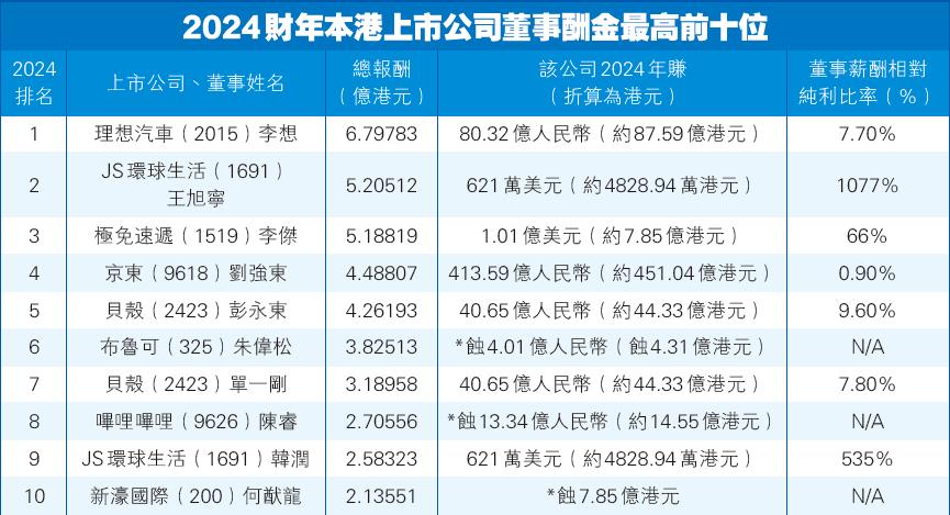 港股公司老板薪酬曝光，李想第一，超过刘强东