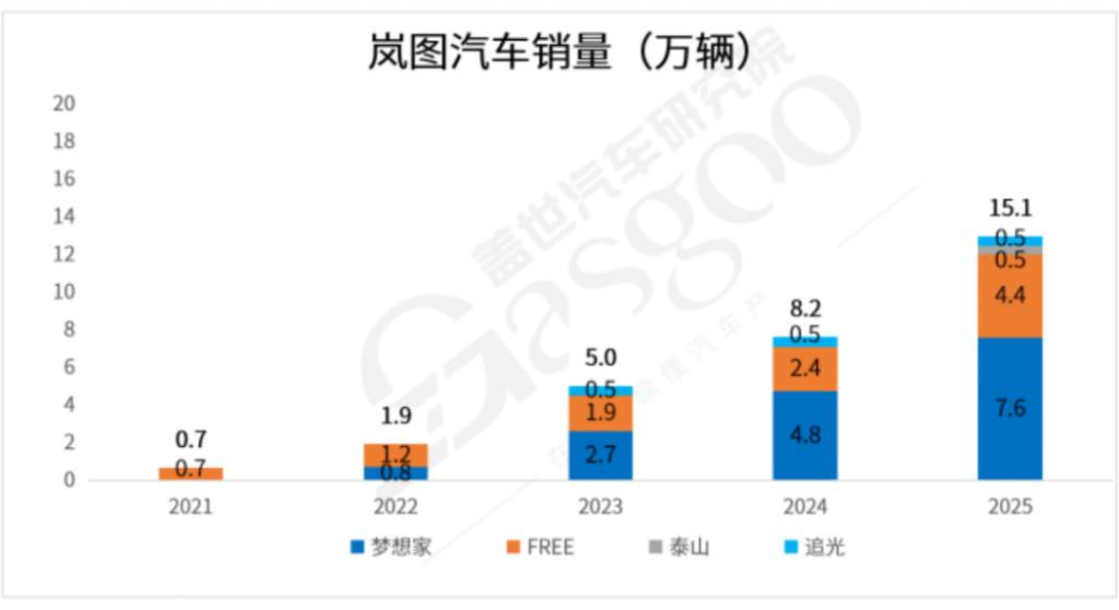盖世汽车研究院:主流新能源车企2026年产品规划——岚图汽车_ZAKER新闻