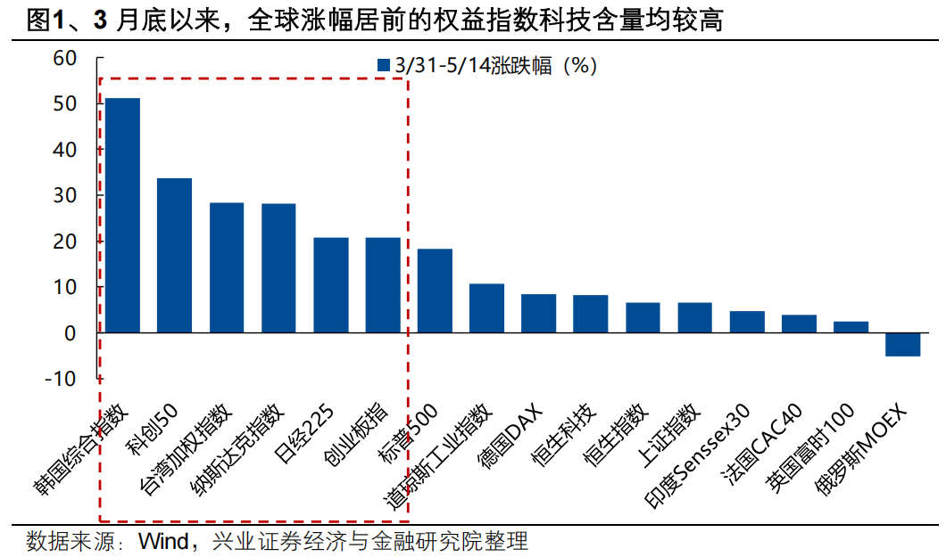 兴业证券：科技产业趋势引领市场 景气投资有效性将再度提升