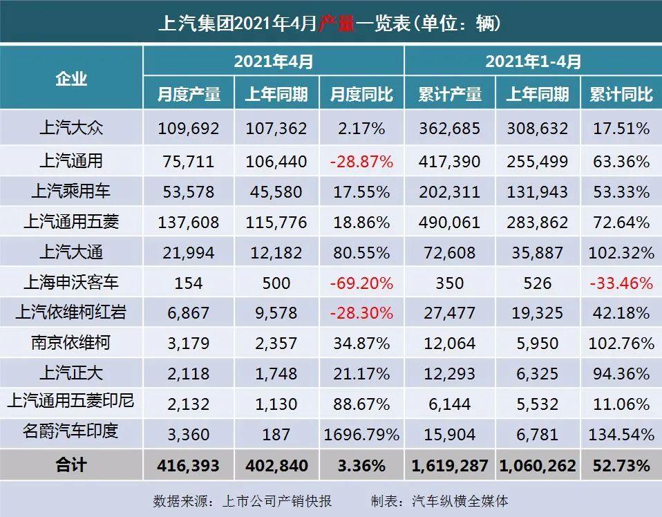 4月上市车企产销快报-乘用车:合资品牌降多增少,自主品牌仍高歌猛进  汽车纵横