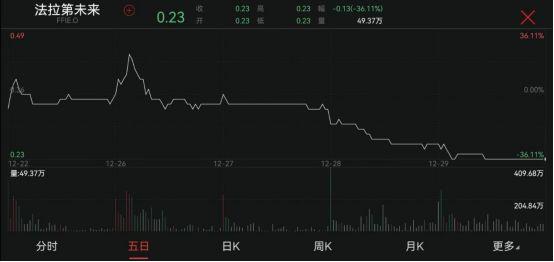 法拉第再收退市通知,市值已不足3000万美元