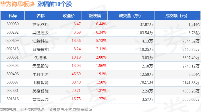 华为海思板块5月16日涨0.41%,世纪鼎利领涨,主力资金净流出1.14亿元