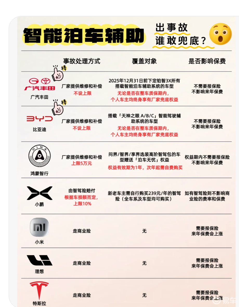 只有2家车企兜底智能泊车,小米理想特斯拉走商险