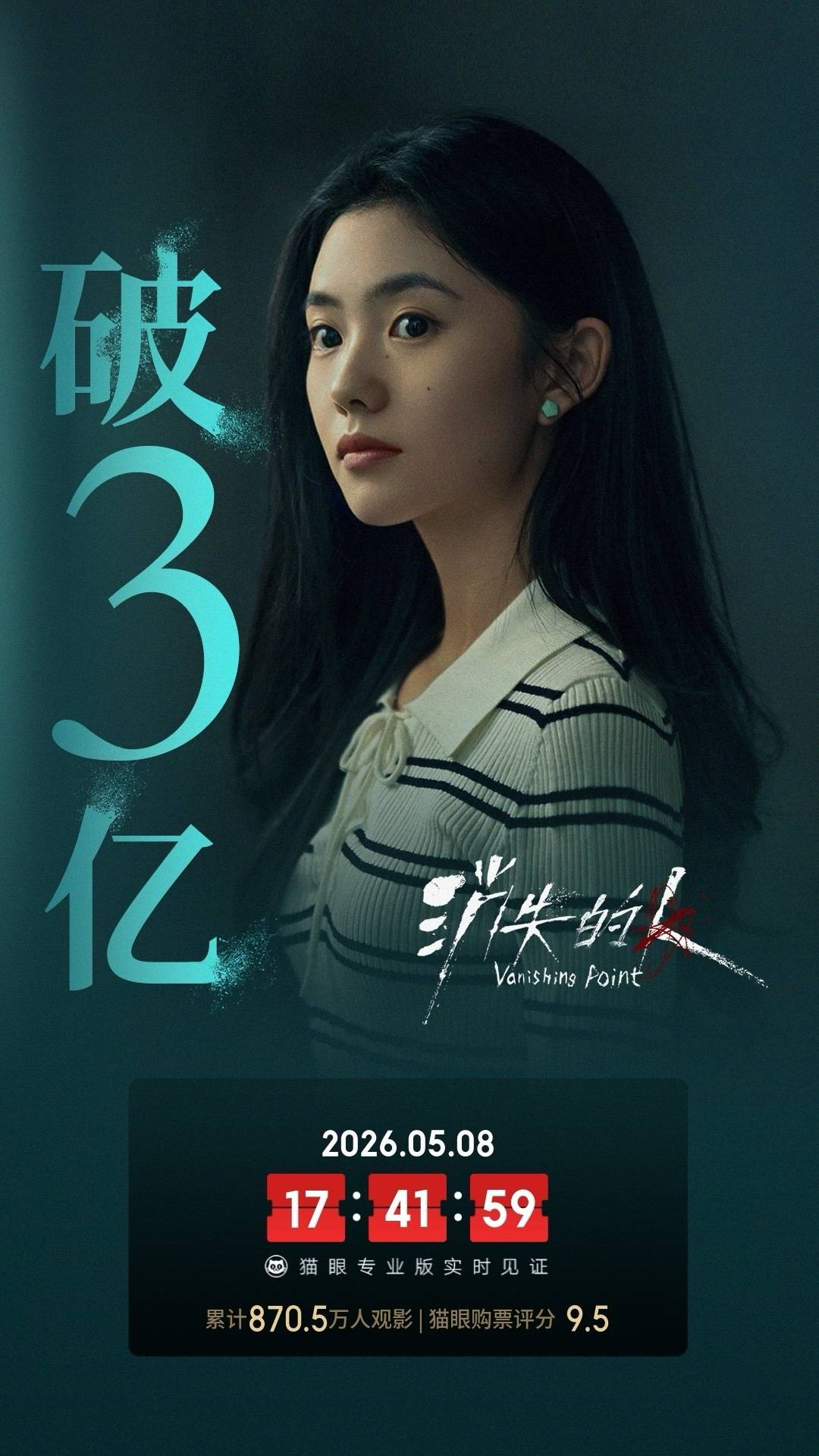 郑恺刘浩存主演电影《消失的人》上映第8天累计票房破3亿观影人次达870.5万