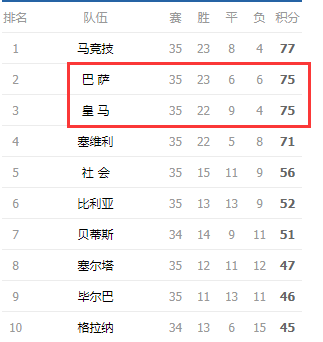 皇马2:2塞维利亚距离榜首仍2分 马竞夺冠要稳