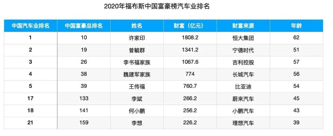 那些在2020年暴富的汽车圈大佬