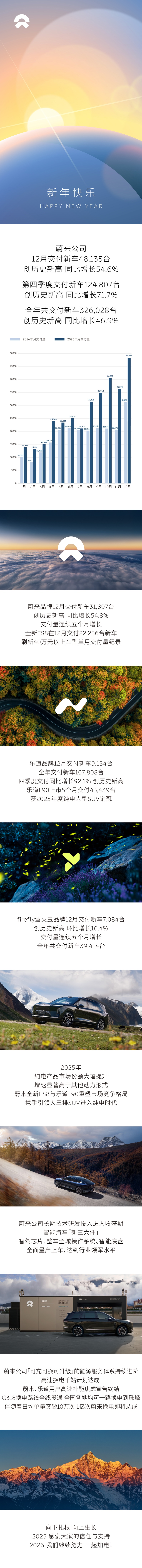 蔚来公司12月交付再创历史新高 - 新闻资讯_NIO蔚来官网