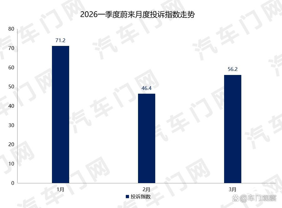 整体低位运行,2026年一季度蔚来投诉指数分析
