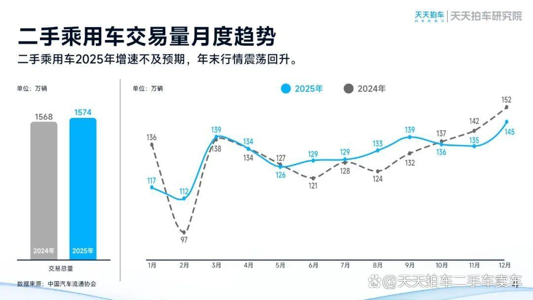 天天拍车 2025 二手车报告:量稳价调,市场结构优化流通提速