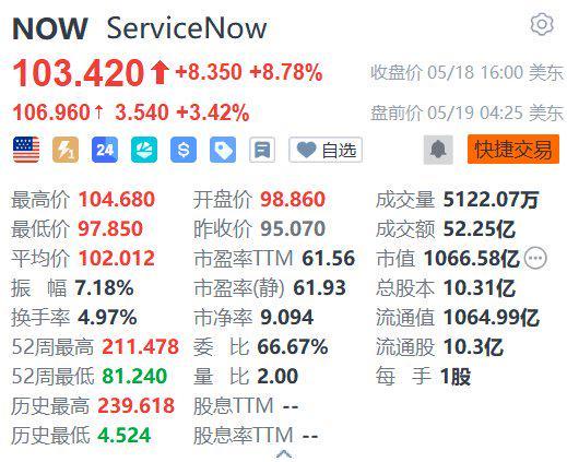 美股异动丨ServiceNow盘前续涨超3% 美银料其有望成为AI浪潮中的受益者