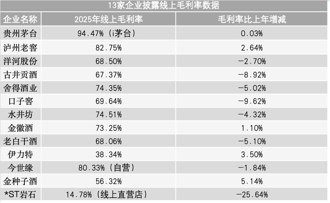 13家酒企披露線上毛利率數據。新京報記者 秦勝南 梳理/製圖