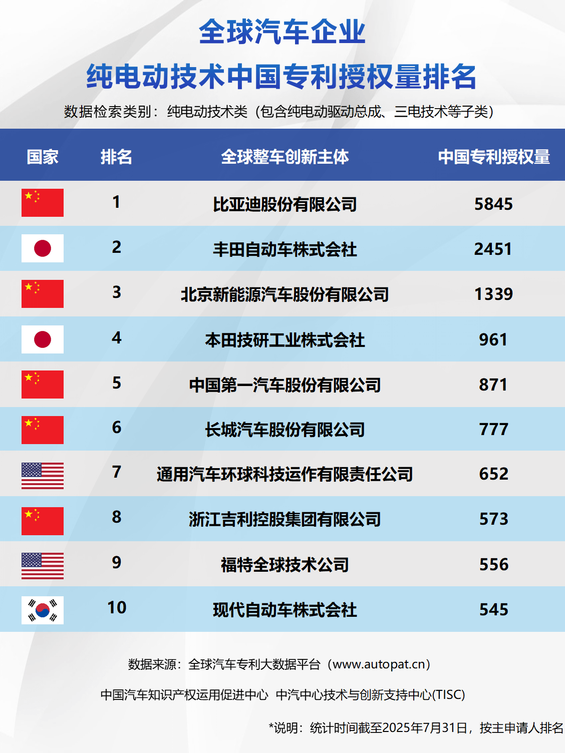 中国车企霸榜技术专利，比亚迪三冠领跑_新能源_全球_榜单