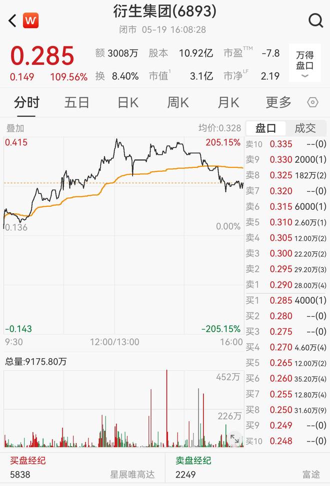 V观财报｜曾出演《鹿鼎记》，马浚伟将任衍生集团高管，年薪252万港元！股价盘中飙涨205%