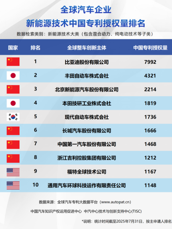 中国新能源技术专利惊艳全球 比亚迪三冠加冕彰显硬核实力
