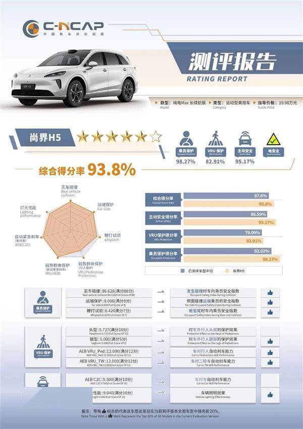 华为上汽联手打造!尚界H5中汽测评获5星+ 空间智能双优售价不到20万