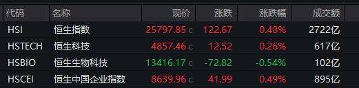 恒生指数收涨0.48%