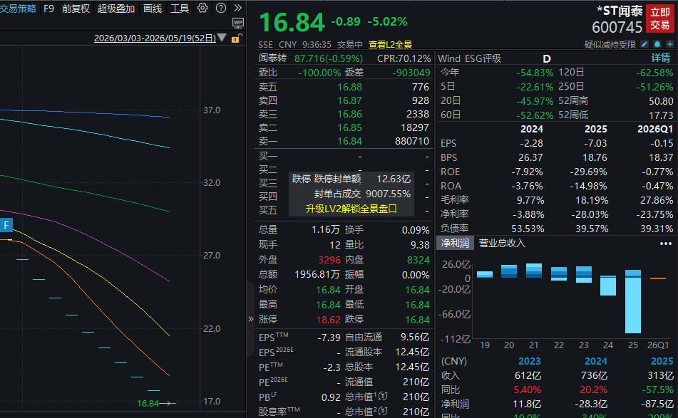 V观财报｜双非标+巨亏压顶！披星戴帽后，*ST闻泰已连吃10个跌停