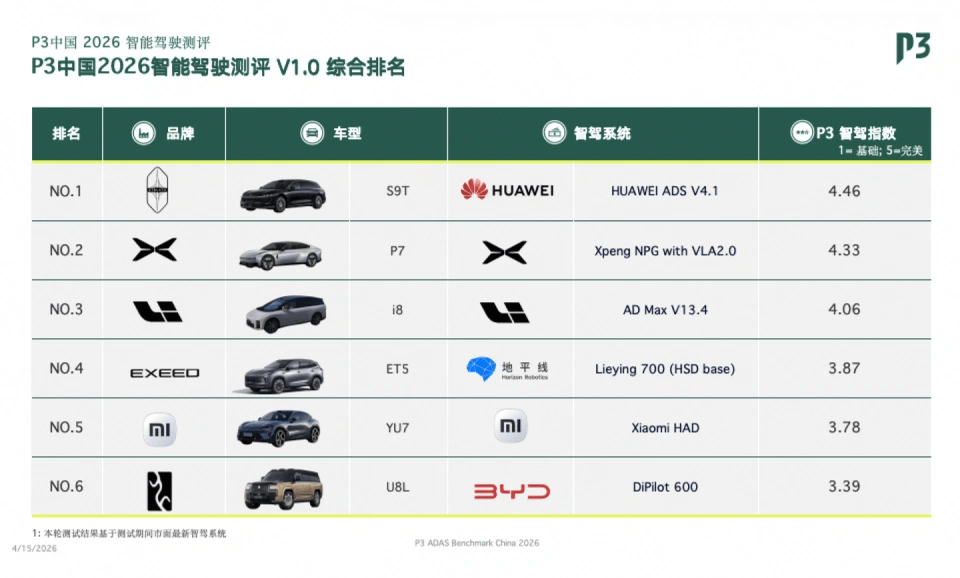 2026 P3智能驾驶测评发布,享界S9T搭载华为乾崑智驾位列榜首
