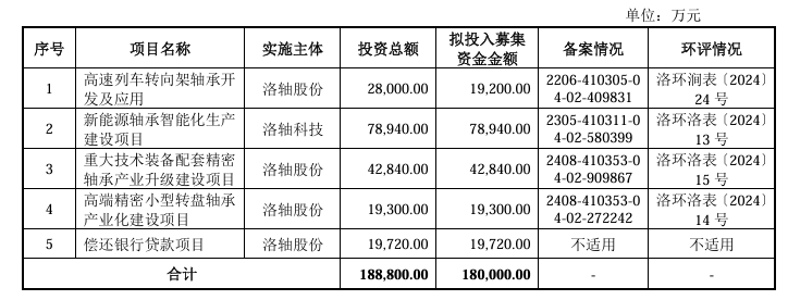洛阳轴承创业板IPO提交注册 主营轴承及相关零部件的研发、产销