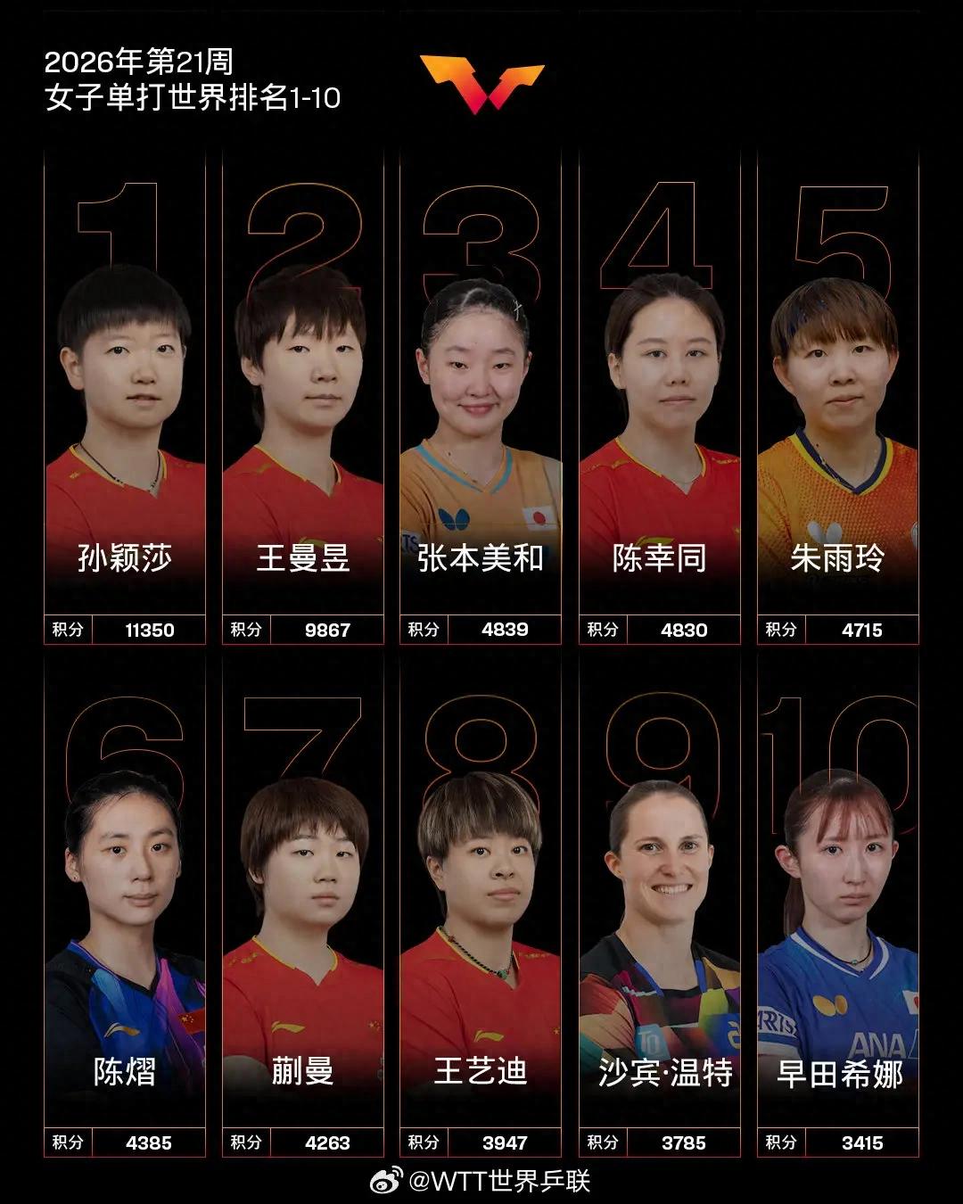 世界女单榜单更新！孙颖莎霸榜第一，张本美和飙升至第三