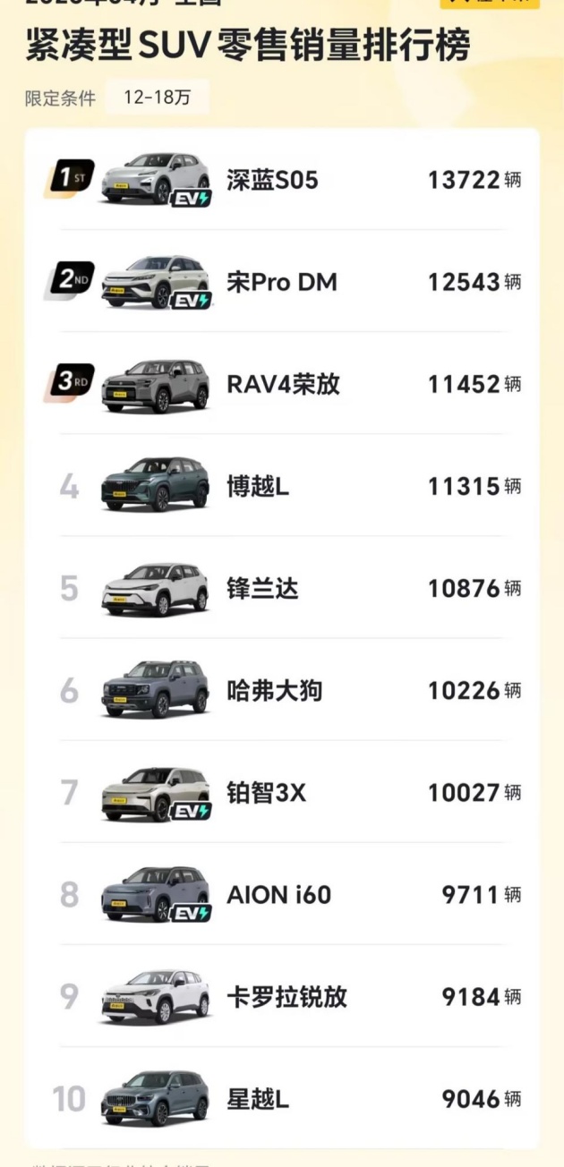 明星单品三箭齐发,深蓝全球月销连破3万大关