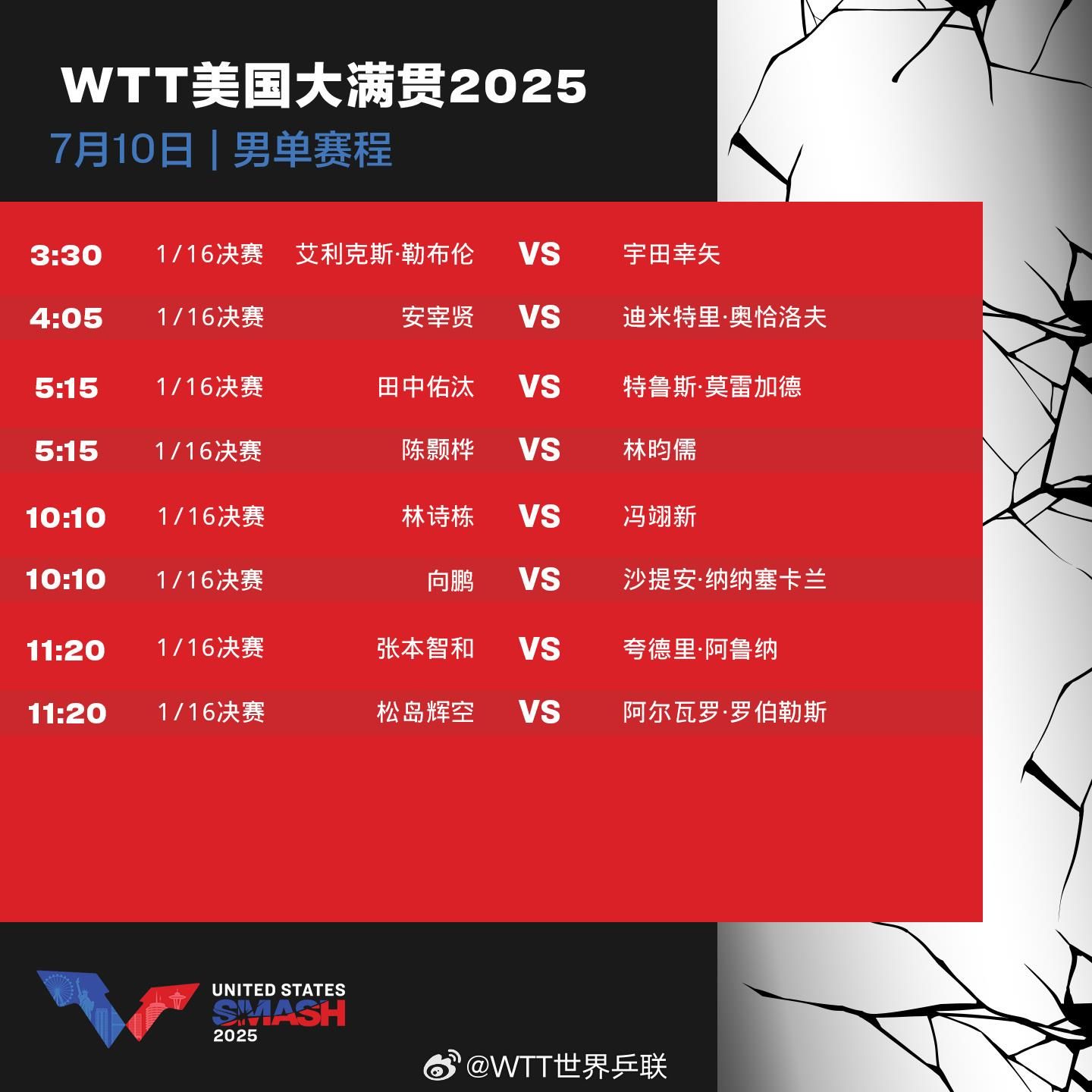 WTT美国大满贯:国乒今日10场比赛 林诗栋一天三战