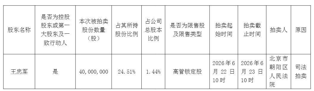ST华谊实控人王忠军新增4000万股拟被拍卖，公司因60万款项成老赖