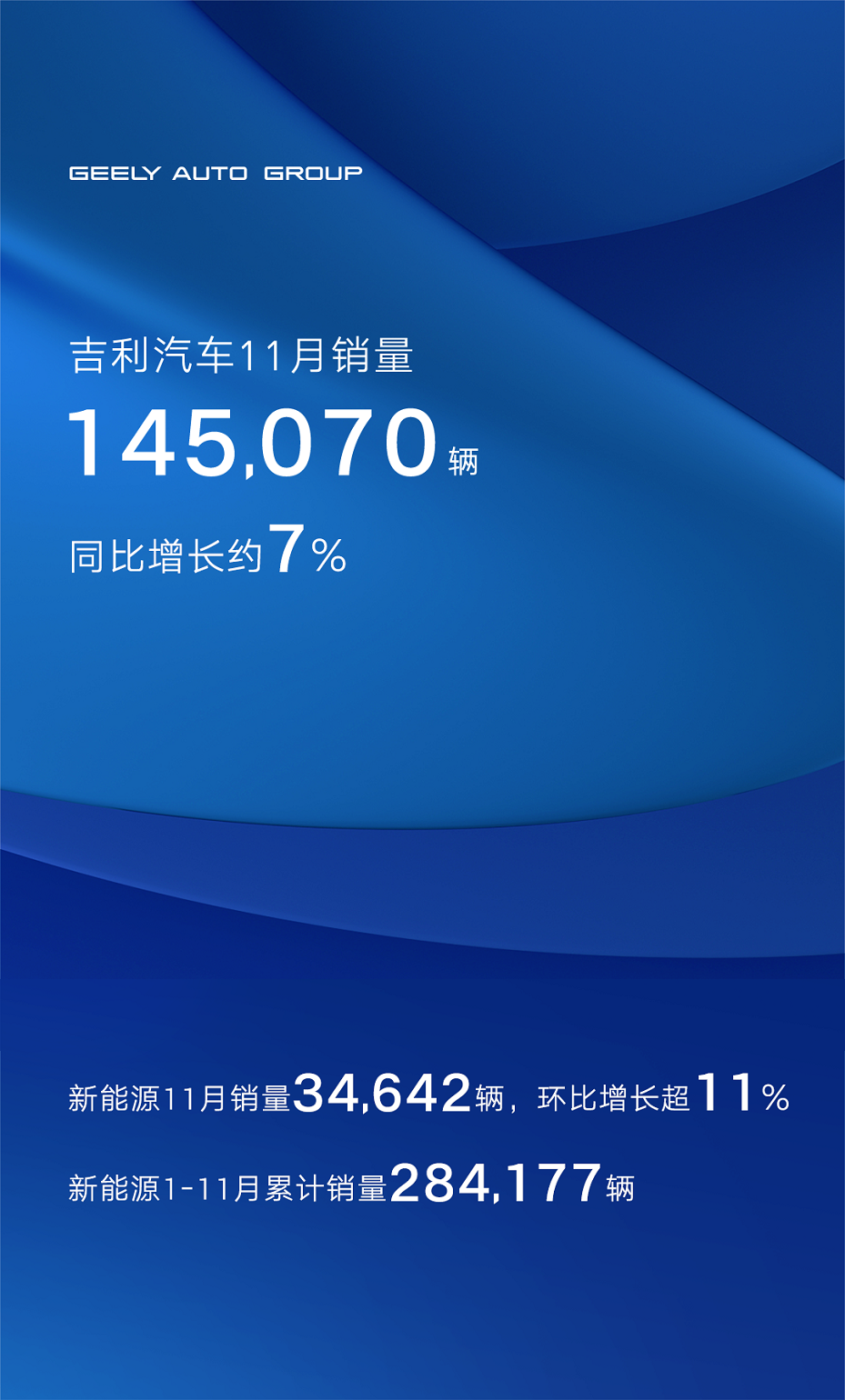 同比增长7% 吉利汽车11月销量145070辆
