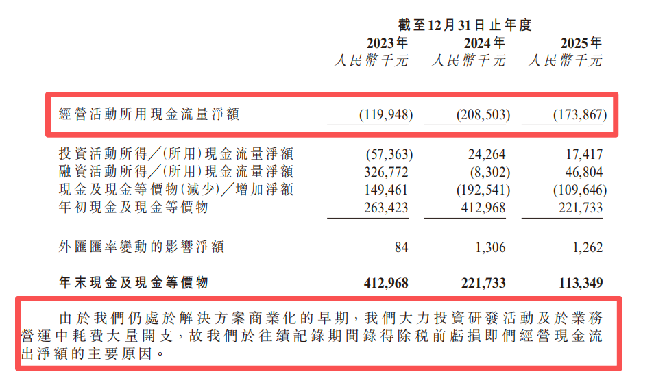 公司經營活動現金流淨額數據。馭勢科技招股書截圖