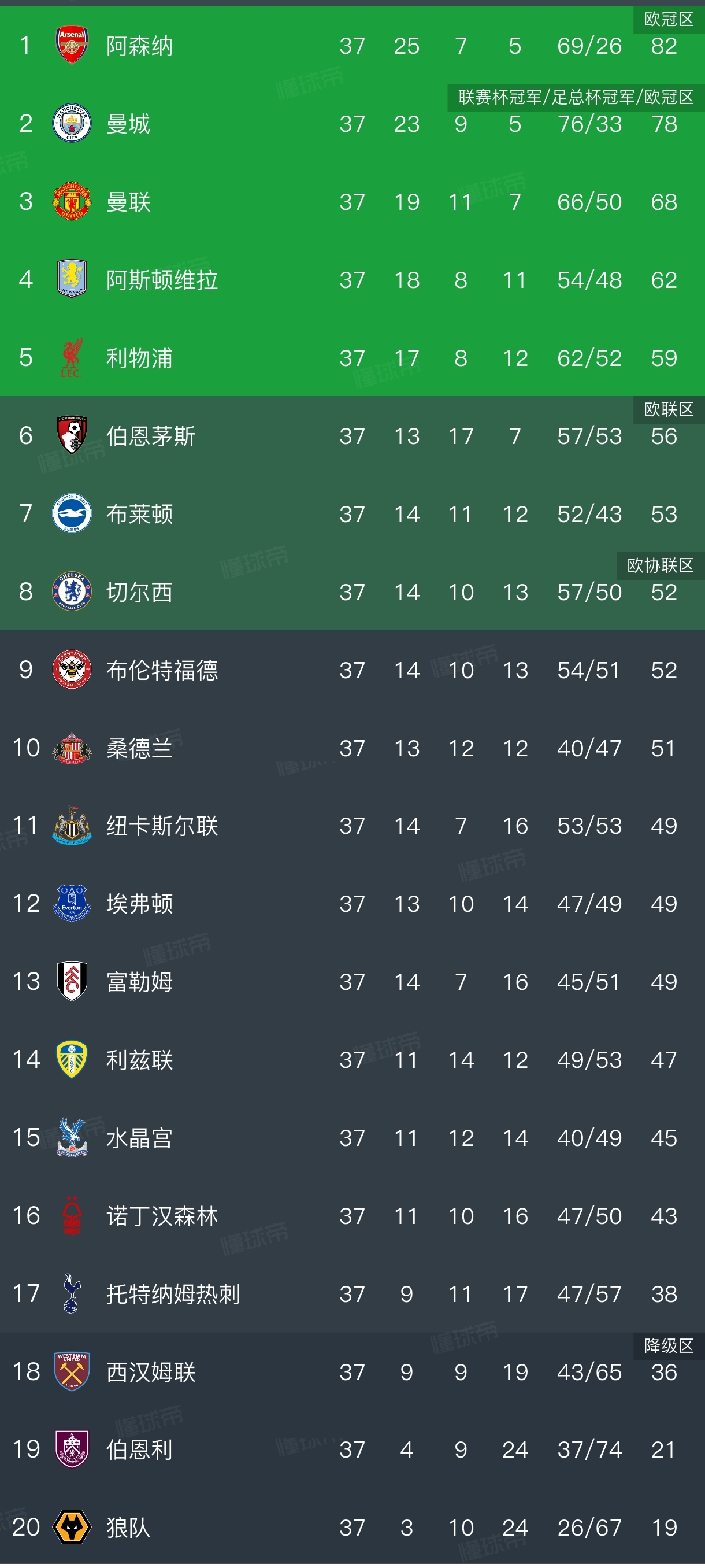 英超积分榜，曼城1:1翻车，送阿森纳夺冠，热刺1:2，未能提前保级