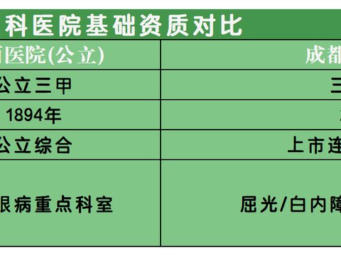 成都最好的眼科医院近视手术排名榜单 大众严选普瑞眼科实力上榜