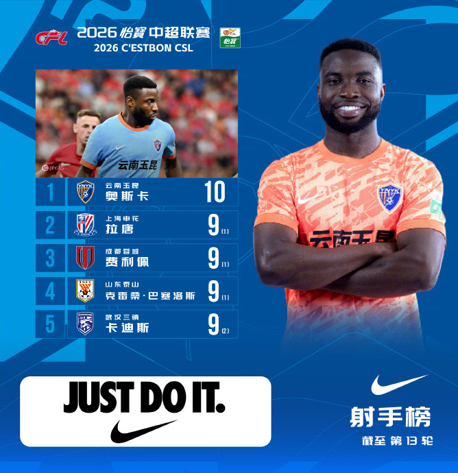 全是运动战进球！刚果前锋奥斯卡凭10球独霸中超射手榜
