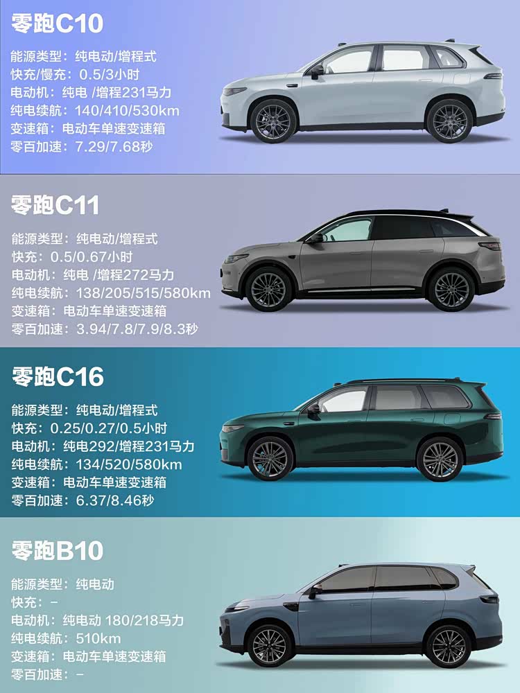 零跑为何成为黑马?