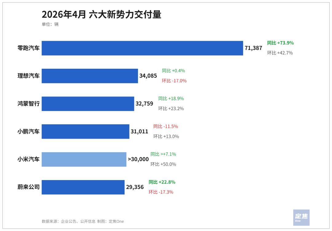 新势力4月洗牌:零跑冲上7万,理想小米小鹏抢第二