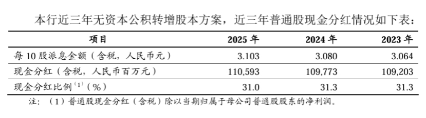 工商銀行最近三年分紅情況。公告截圖