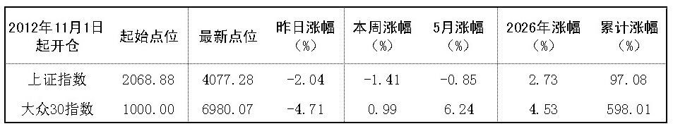 2026年5月21日“大众30”成份股报告