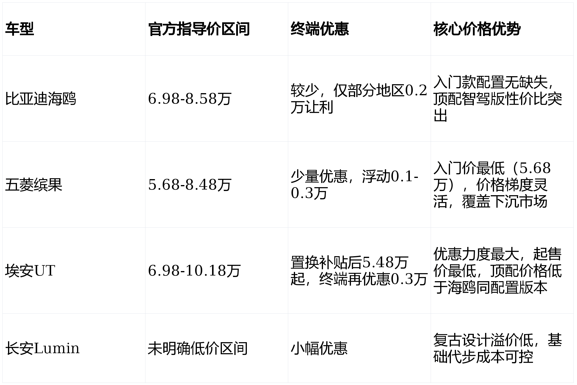 比亚迪海鸥对比解析