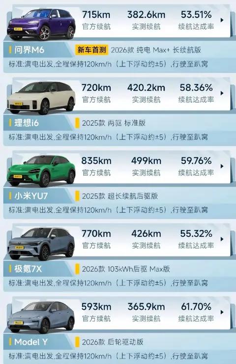 问界M6拿下高速续航测试表格位置第一位
