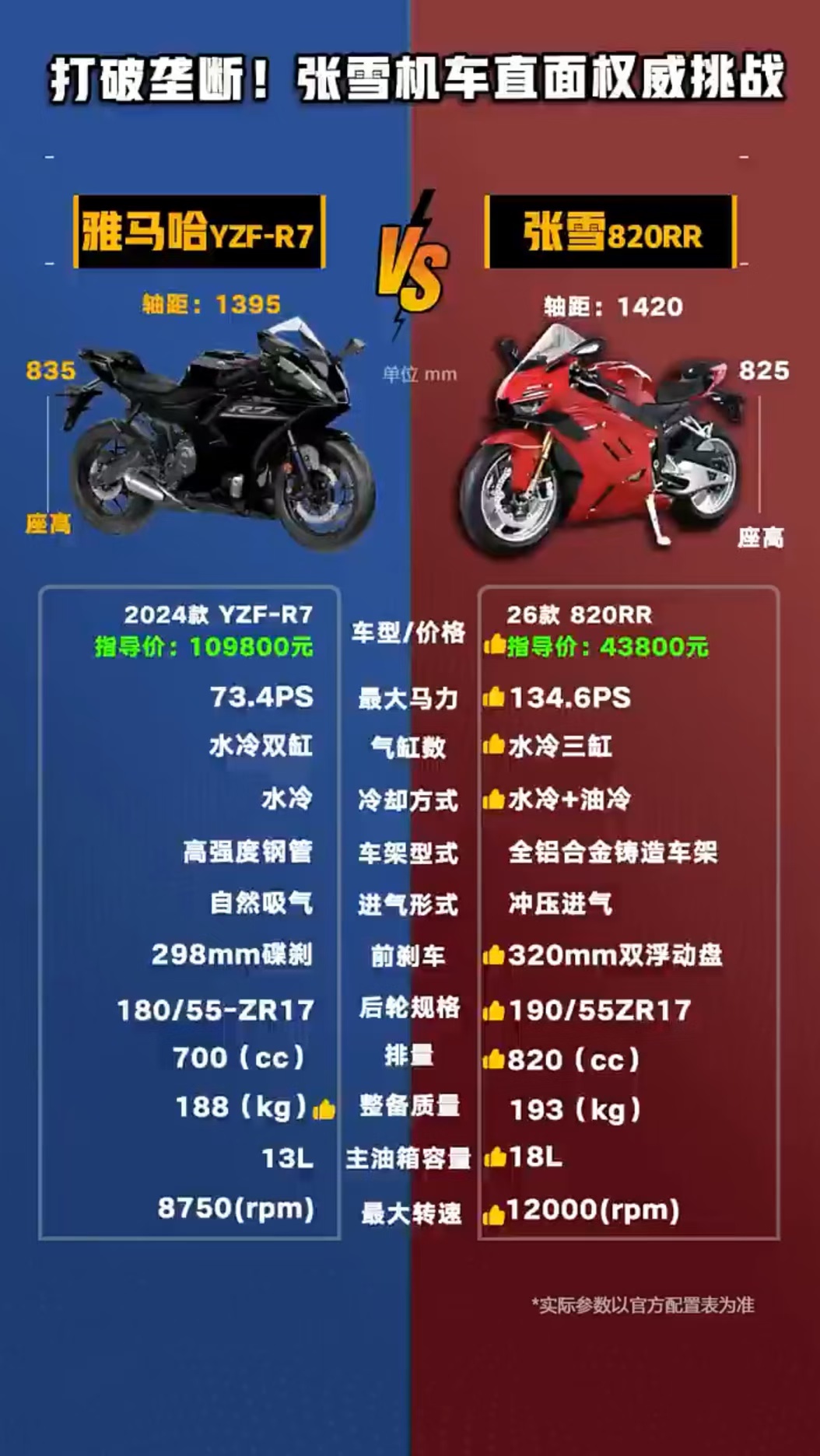 张雪机车820， 雅马哈与杜卡迪参赛车各参数对比