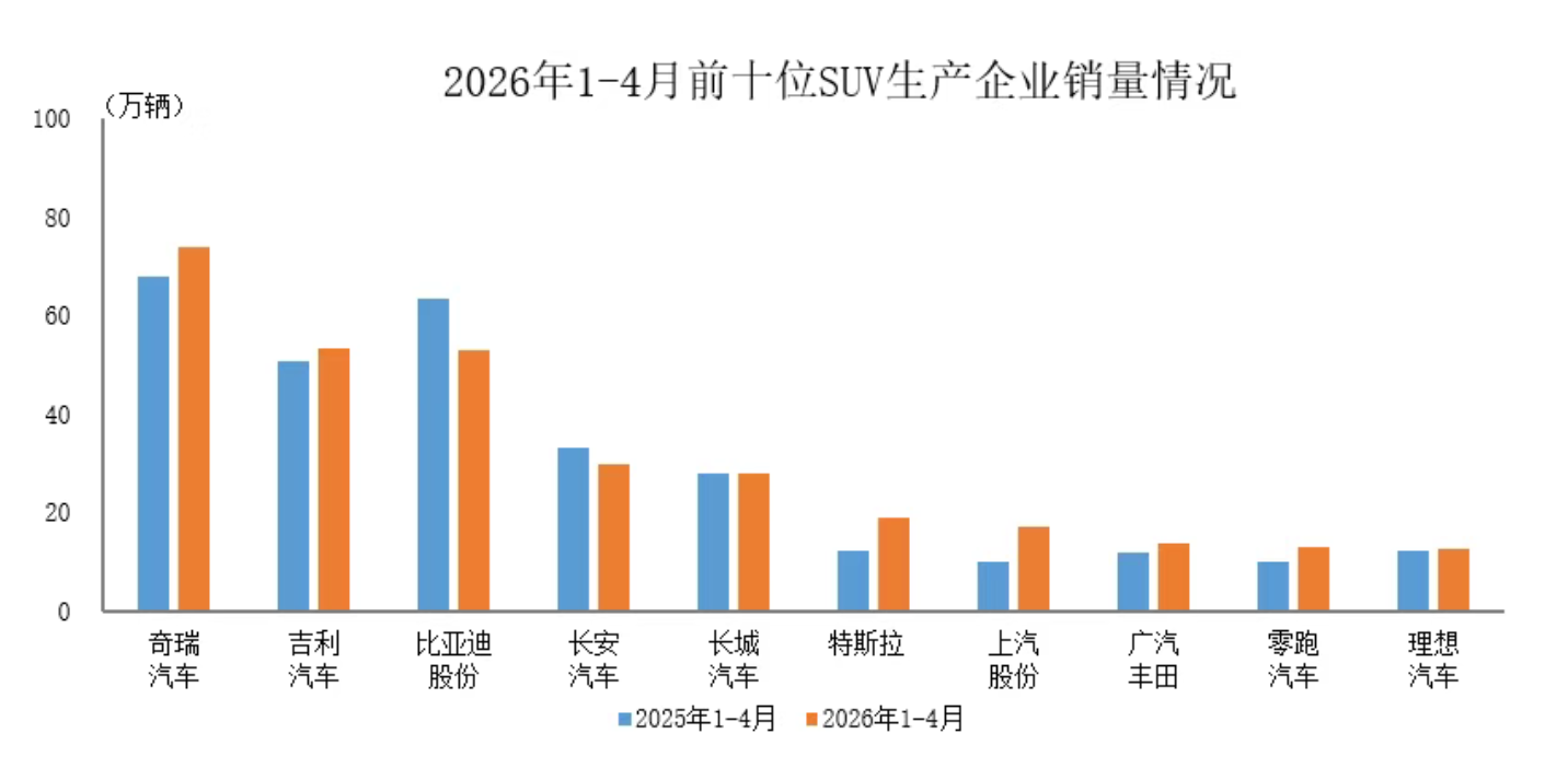 2026年1-4月SUV销量前十车企排名出炉 奇瑞吉利比亚迪居前三