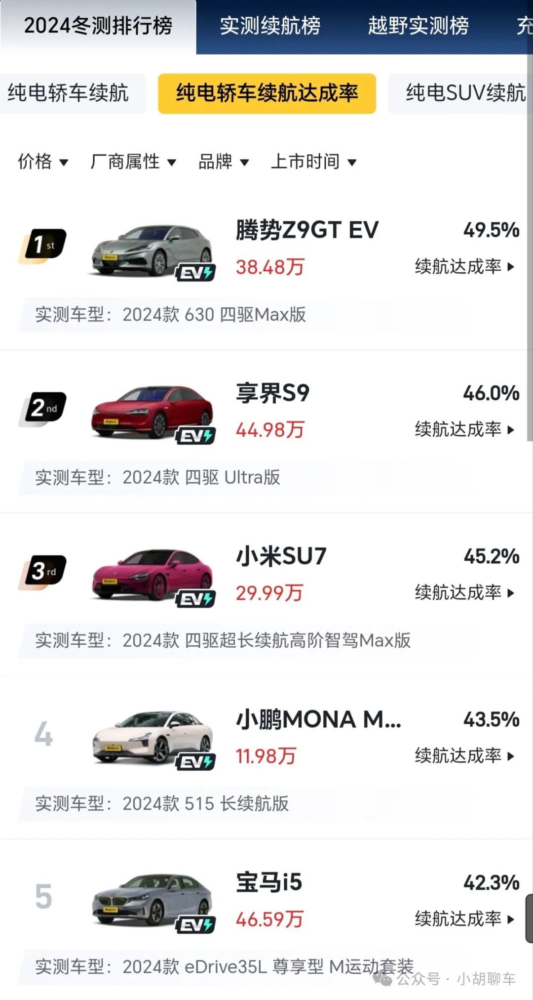 腾势Z9GT EV出息了,取得2024冬测纯电轿车续航达成率第一名