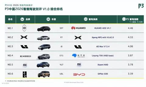 智能辅助驾驶规模化落地,2026 P3测评华为乾崑智驾三连冠