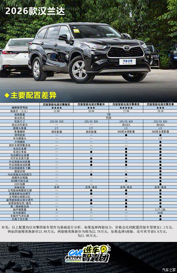中型SUV常青藤汉兰达新款上市 9款车型该如何选择?