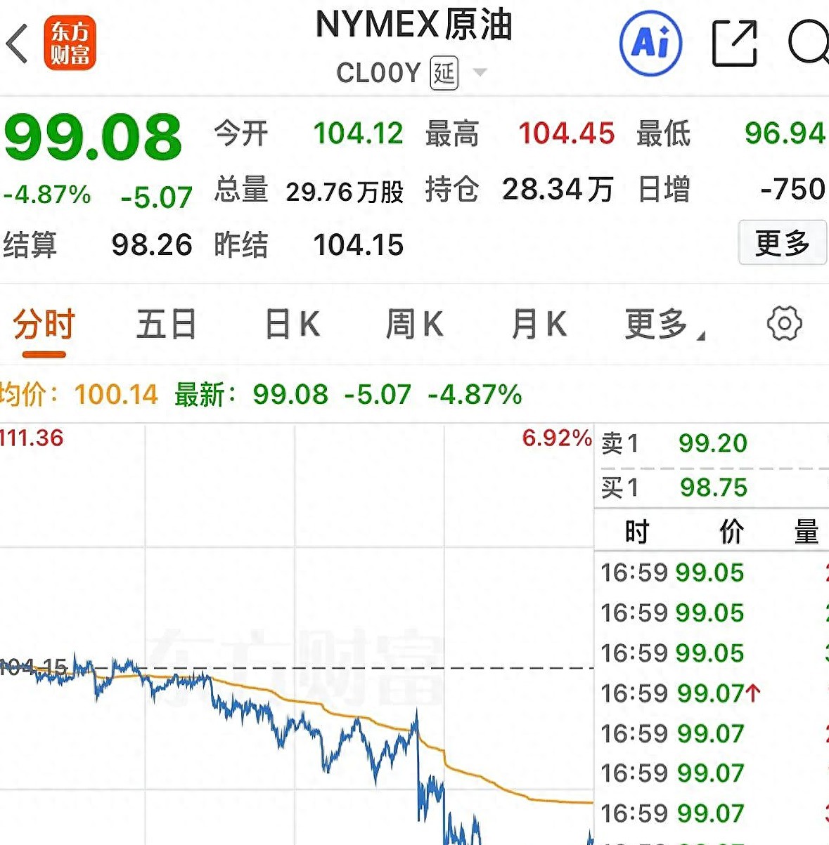 原油大跌，欧美股市全线反弹，英特尔美光科技大涨，中概股小跌！