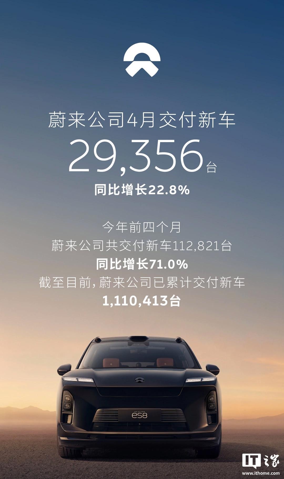 蔚来公司 4 月交付新车 29356 辆,同比增长 22.8%